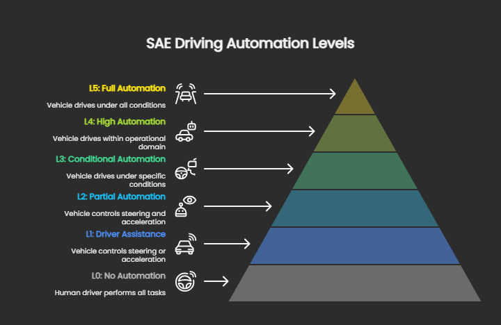 Six levels of driving automation