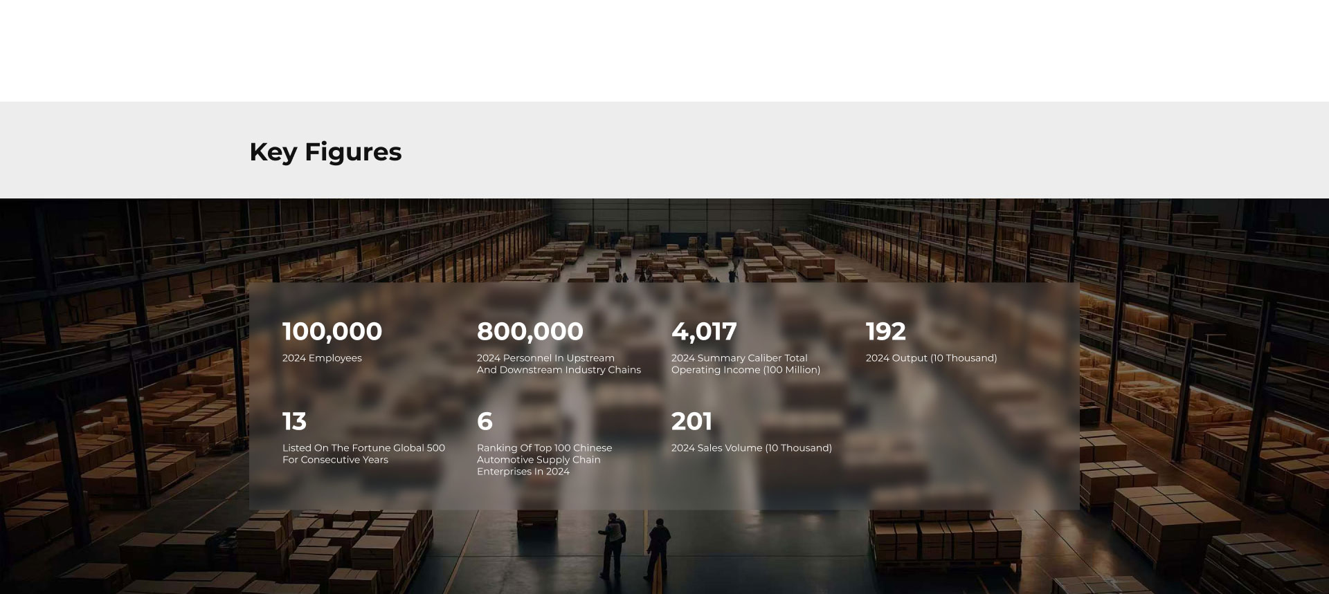 Key Figures 100,000 2024 Employees 800,000 2024 Personnel in Upstream and Downstream Industry Chains 4,017 2024 Summary Caliber Total Operating Income (100 Million) 192 2024 Output (10 Thousand)  13 2024 Listed on The Fortune Global 500 for Consecutive Years  6 Ranking of Top 100 Chinese Automotive Supply Chain Enterprises in 2024 201 2024 Sales Volume (10 Thousand)